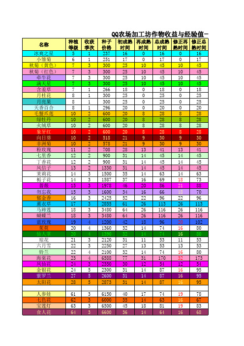 QQ农场加工坊作物收益与经验值一览表(按设置不摘时间为0～8时修正)
