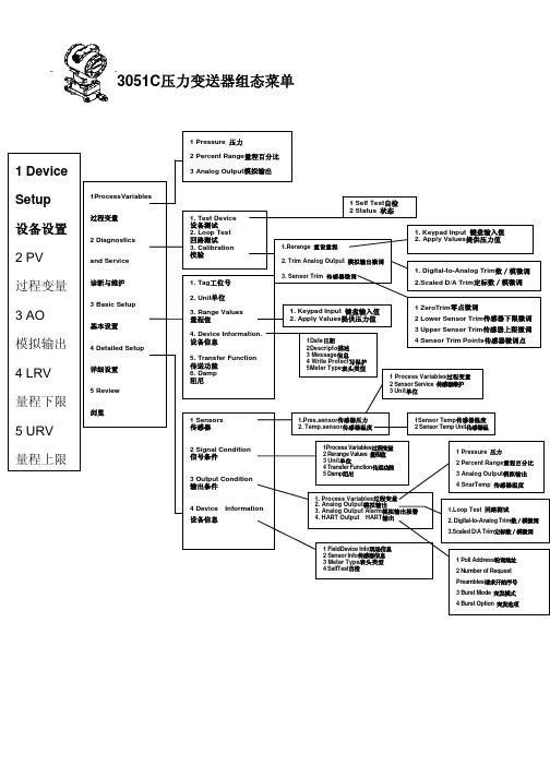 3051C压力变送器组态菜单