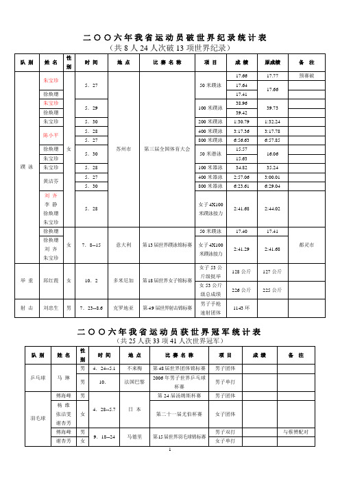 二○○六年我省运动员破世界纪录统计表