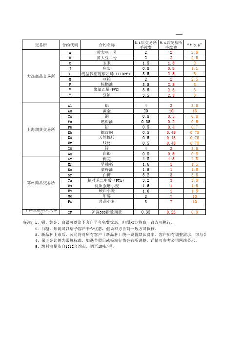 期货品种及其手续费(与交易所会费对照 9月1日起执行)0.5