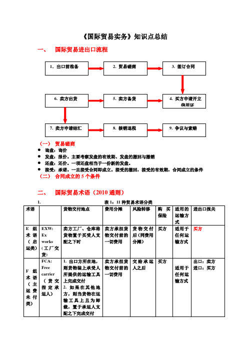 《国际贸易实务》知识点总结