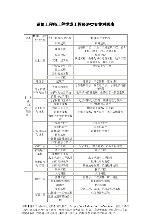 造价工程师工程类或工程经济类专业对照表