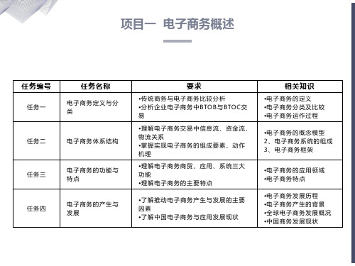 项目一电子商务概述