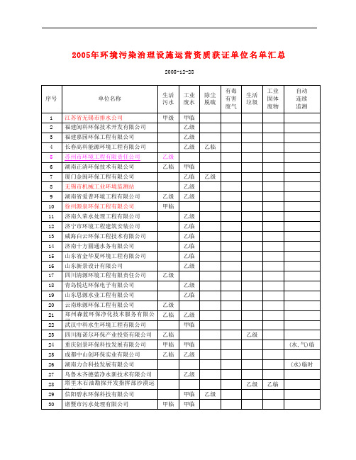 2005年环境污染治理设施运营资质获证单位名单汇总