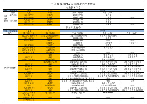 国家职业资格级专业技术职称表
