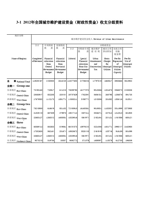 中国城市建设统计年鉴：2012年全国城市维护建设资金(财政性资金)收支分组资料