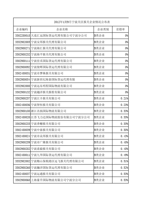 2012年1到9月宁波关区报关企业情况公布表