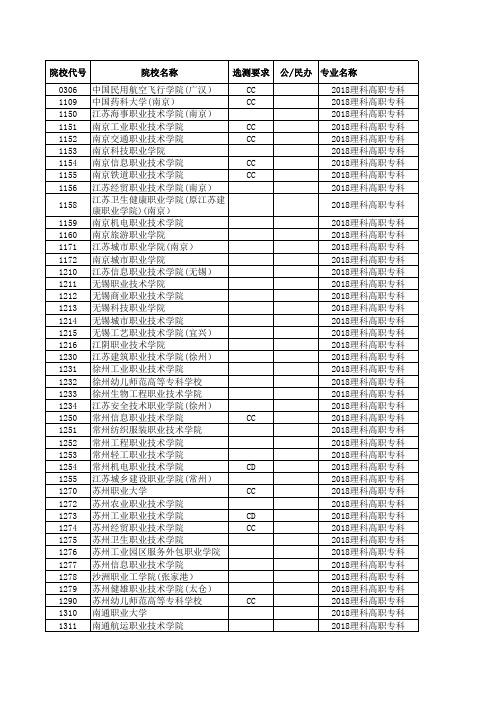 2018—2019江苏高考招生计划与录取分数(理科高职专科院校)(院校)