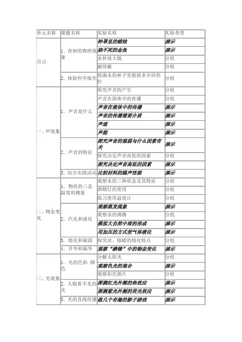 初中物理(苏科版)实验目录八年级(上)