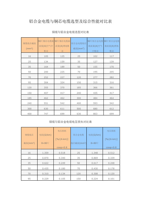 铝合金电缆与铜芯电缆选型及综合性能对比表