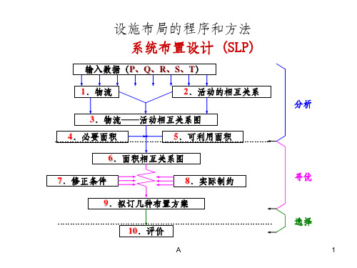 系统布置设计 (SLP)参考资料