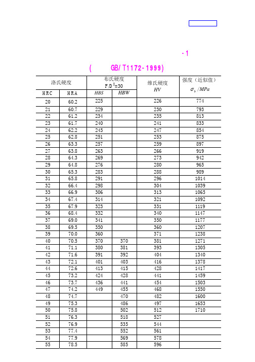 洛氏硬度HRB、HRA与其它硬度、强度换算关系表1