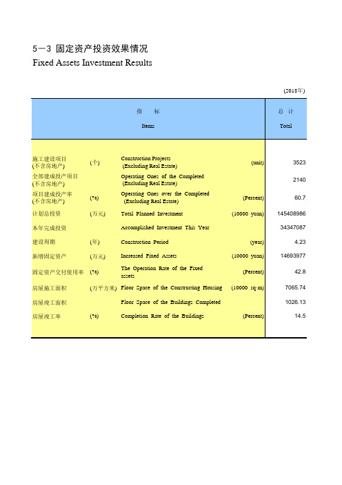 无锡市2018社会经济发展指标数据：5-3 固定资产投资效果情况