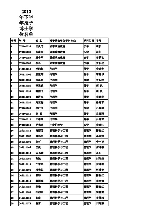 2010年下半年授予博士学位名单(280人)