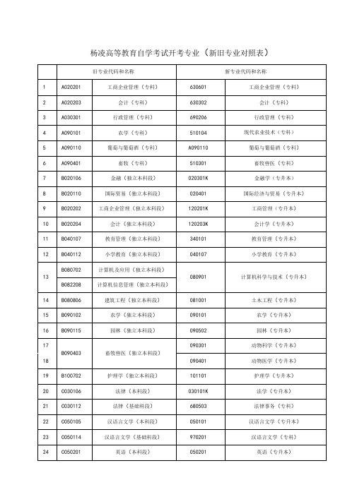 杨凌高等教育自学考试开考专业新旧专业对照表