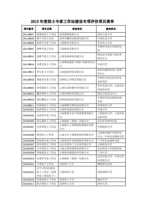 2013院士专家工作站建设专项评价项目清单