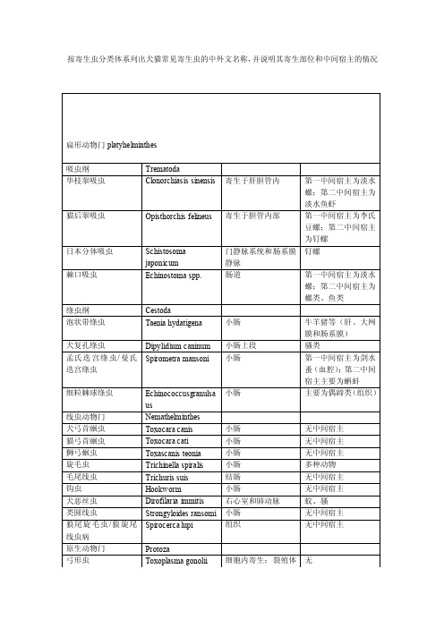 按寄生虫分类体系列出犬猫常见寄生虫的中外文名称