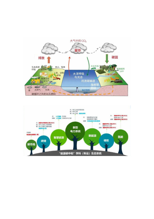 低碳、零碳、负碳技术简介