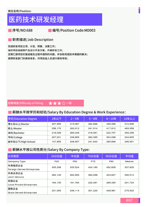 2021年全国地区医药技术研发经理岗位薪酬水平报告-最新数据