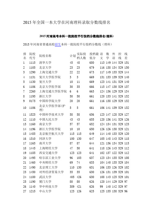 2015年全国一本大学在河南理科录取分数线排名