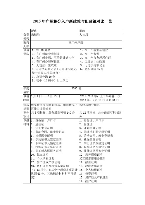 2015年广州积分入户新政策与旧政策对比一览