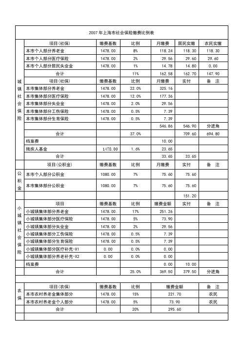 2007年上海市社会保险缴费比例表