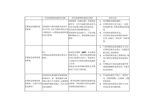 色母粒对塑料物理性能的影响