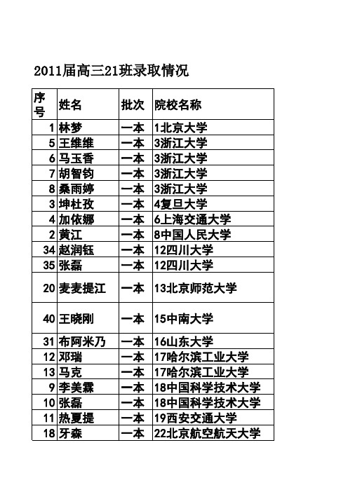 2011年内高班部分录取情况(珠海市实验中学新疆重点班)