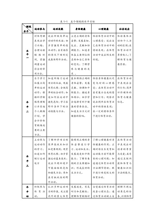 五个领域的水平目标