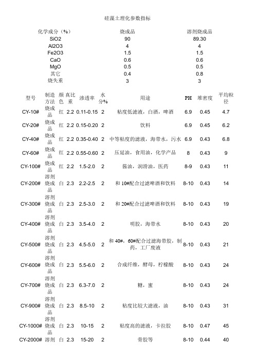 硅藻土理化参数指标