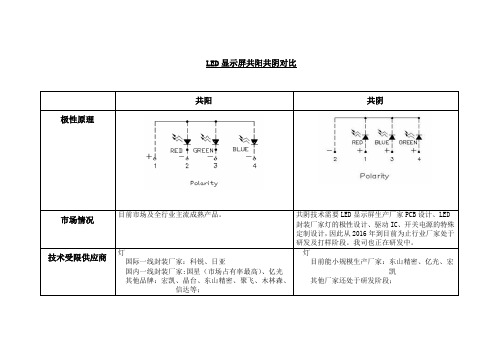 LED显示屏小间距共阳共阴技术对比说明