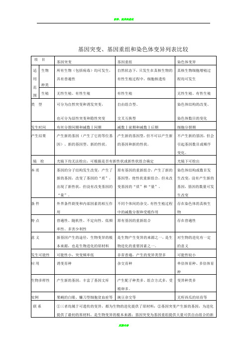 基因突变、基因重组和染色体变异列表比较