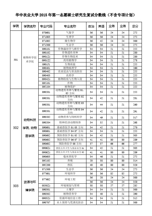 2015年华中农业大学硕士复试资格线