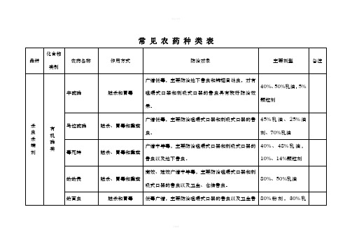 常见农药种类(产品线)