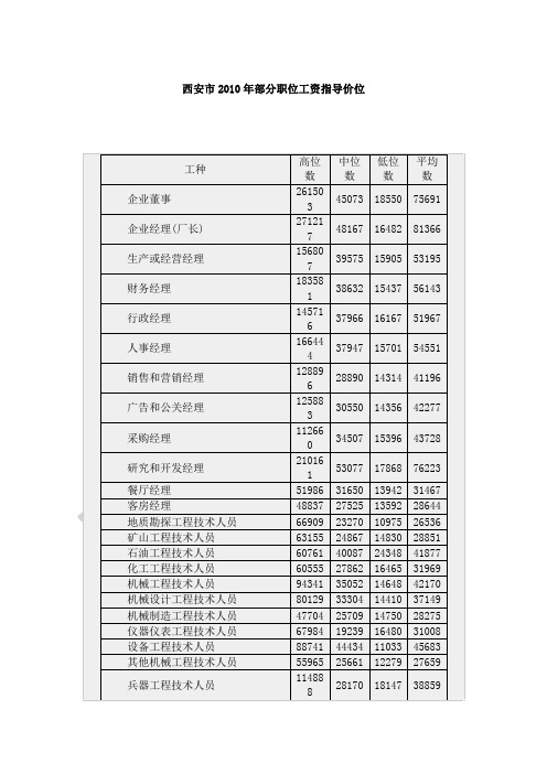 西安市年部分职位工资指导价位