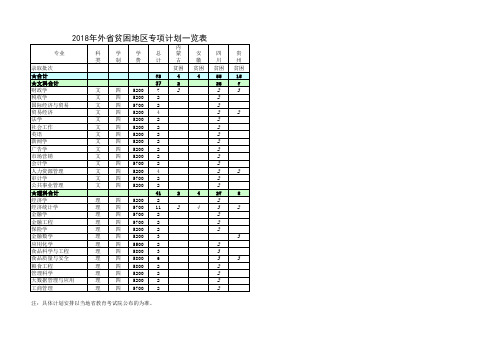 2018年外省贫困地区专项计划一览表