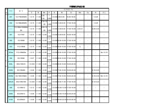 不锈钢知识不锈钢材质对照表【精心整理】