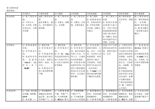 微生物学整理--肠杆菌科