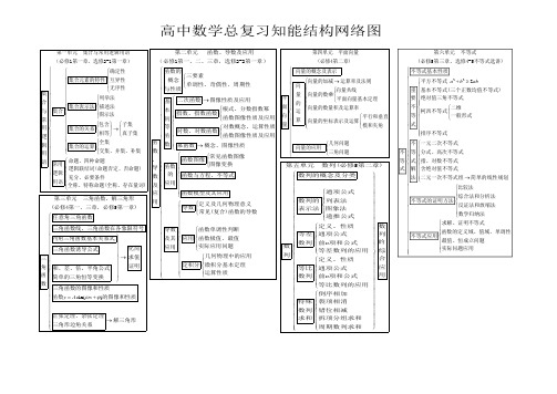 高中数学总复习知能结构网络图(2)