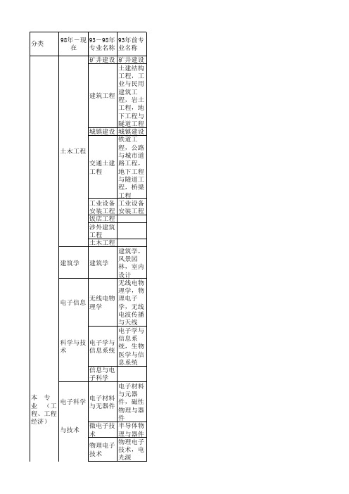 二级建造师专业对照表2020