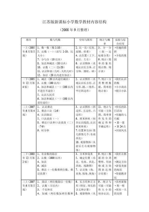 江苏版小学数学教材内容结构