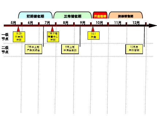 售楼处功能及物料准备建议