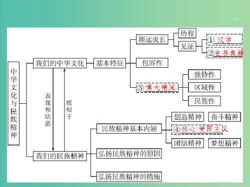 广西2020版高考政治一轮复习第3单元中华文化与民族精神第6课我们的中华文化课件新人教版必修3 