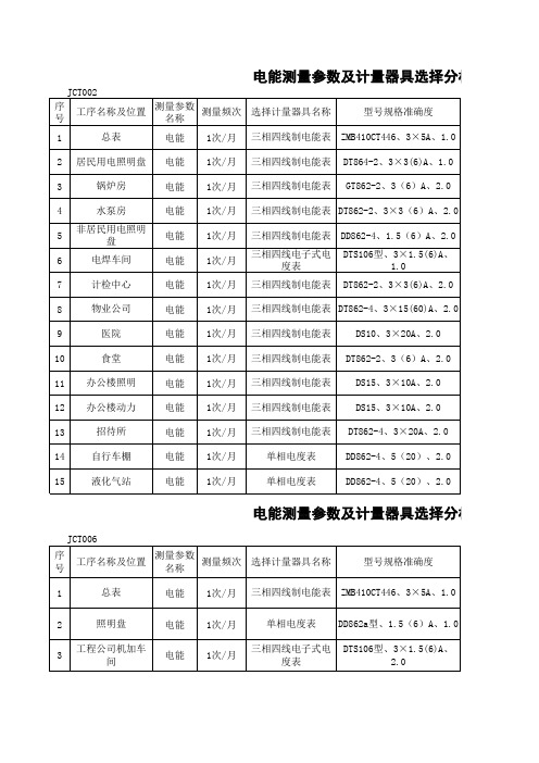 电能测量参数及计量器具选择分析表