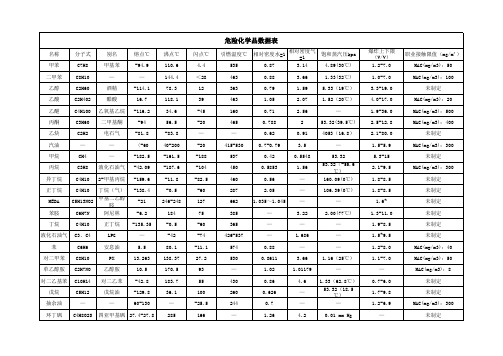 2016各类危险化学品最全数据表