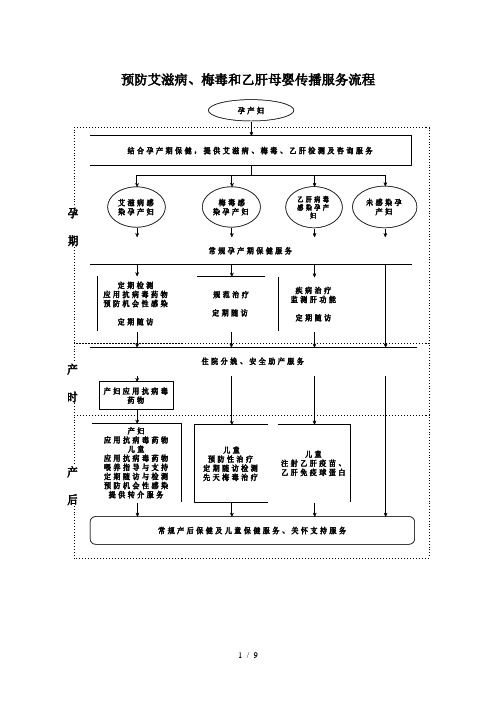 预防艾滋病、梅毒和乙肝母婴传播服务流程图