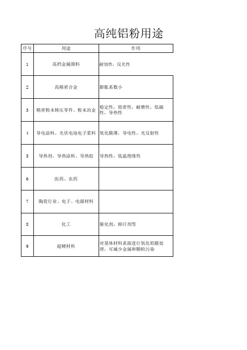 高纯铝用途