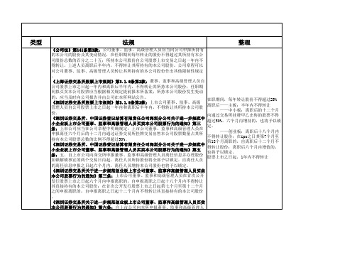 上市董监高增持和减持股票所受限制法规检索