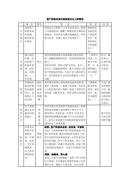 资产阶级革命时期重要历史人物简表