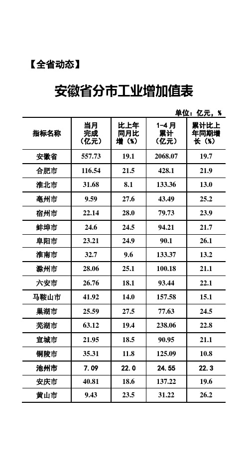 安徽省分市工业增加值表